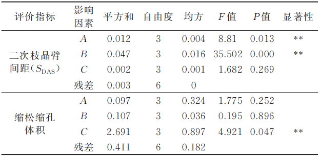 新能源汽車鋁合金變速器操縱殼低壓鑄造工藝優化