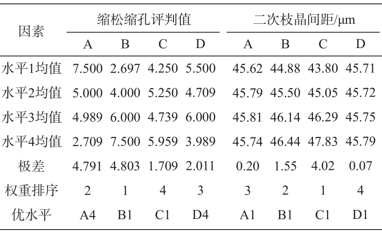 汽车铝合金制动钳重力铸造工艺的多目标优化