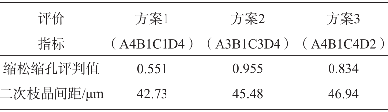 汽车铝合金制动钳重力铸造工艺的多目标优化