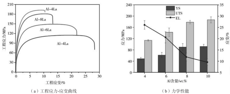 高导热/电的压铸铝(稀土)合金开发及性能研究