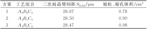 新能源汽車鋁合金變速器操縱殼低壓鑄造工藝優化