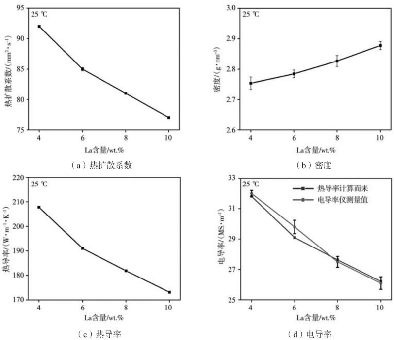 高導熱/電的壓鑄鋁(稀土)合金開發及性能研究