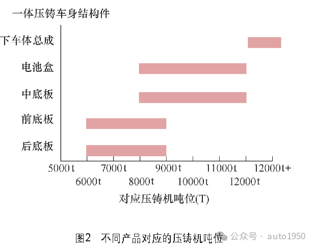 一體化壓鑄技術的關鍵生產要素