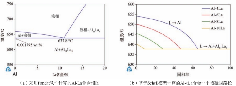 高導熱/電的壓鑄鋁(稀土)合金開發及性能研究