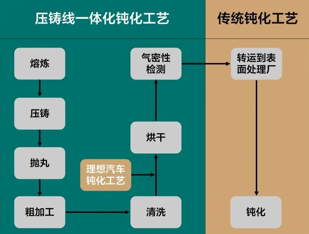 理想汽車創新壓鑄線一體化鈍化工藝，解決汽車鑄鋁件“長白毛”難題